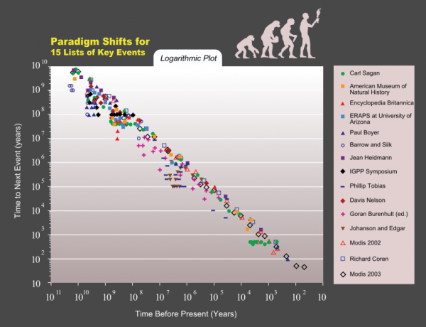 picture-4 Kurzweil's logarithmic graph of paradigm shifting events shows an exponential trend