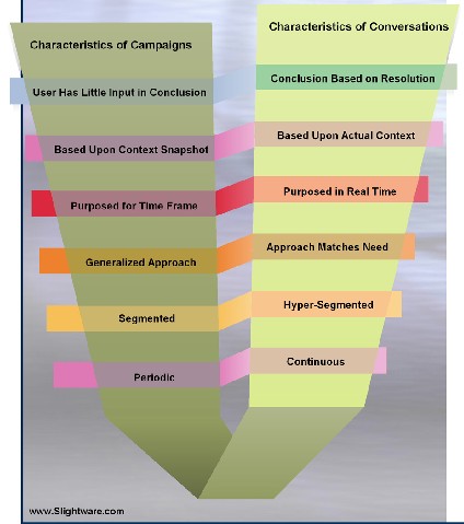 Campaigns versus conversations Infographic by Kenneth J Weiss 