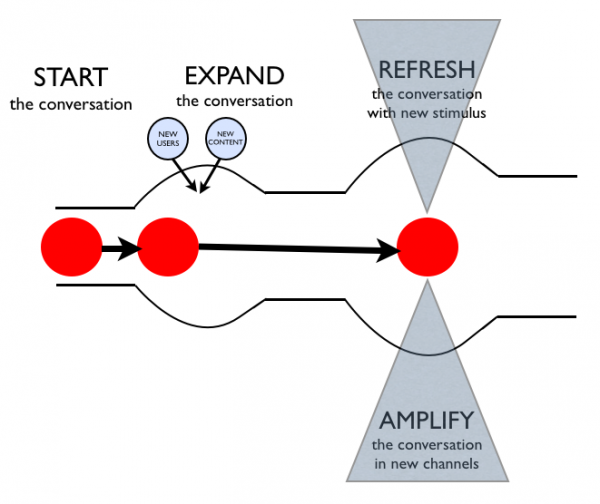 The role of campaigns in conversation thinking The role of campaigns in conversation thinking