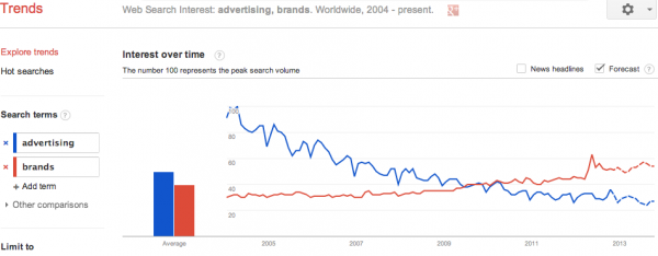 Google Trends: Advertising & Brands: search data, 2004-2012