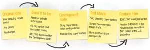 Amazon Films Process