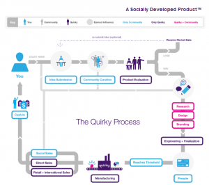 The Quirky Process
